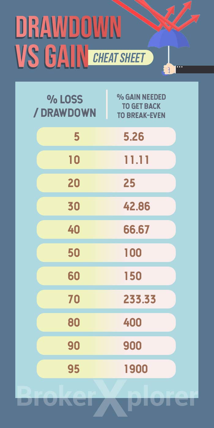 Drawdown vs Gain Cheat Sheet