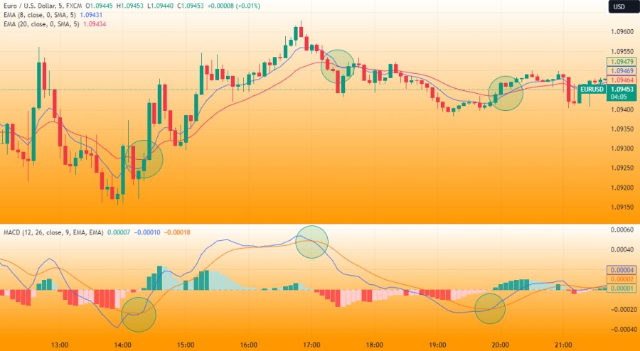 Combining EMA Crossover with MACD