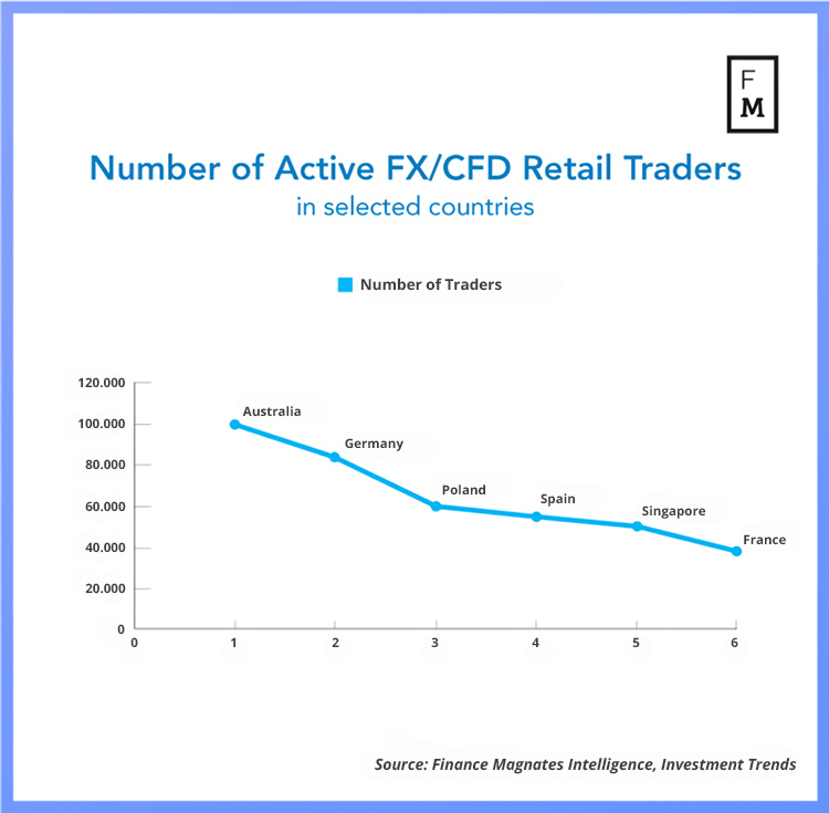 FX CFD Active Traders in Spain