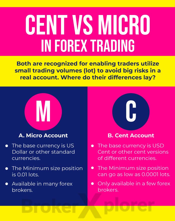 CENT VS MICRO IN FOREX TRADING