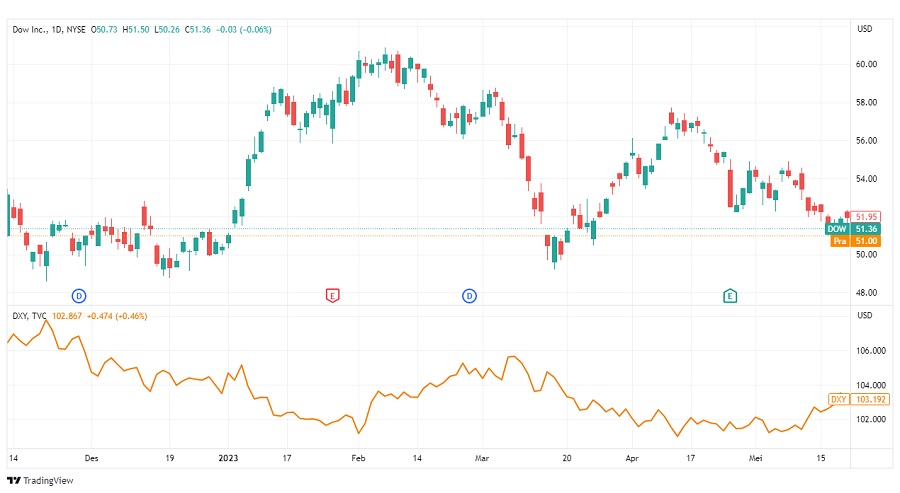 Dow vs dxy