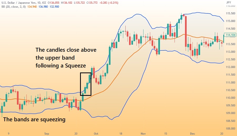 Bollinger Bands Squeeze