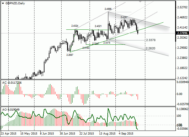 GBPNZD