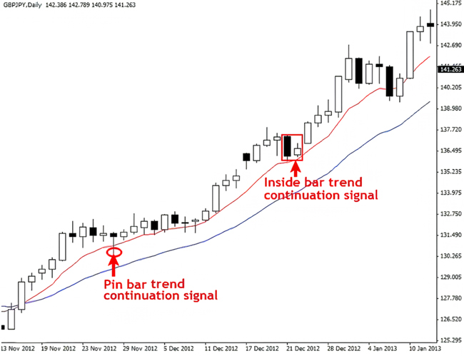 Trend Continuation