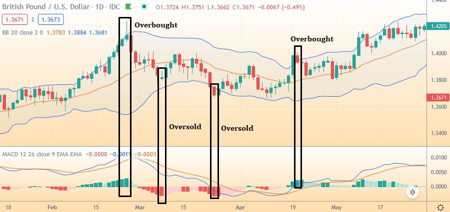 MACD Overbought and Oversold