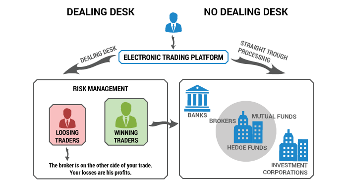 The difference between dealing desk broker and non-dealing desk broker