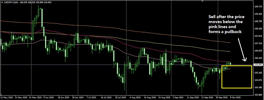 EMA Double Channel for Sell Setup