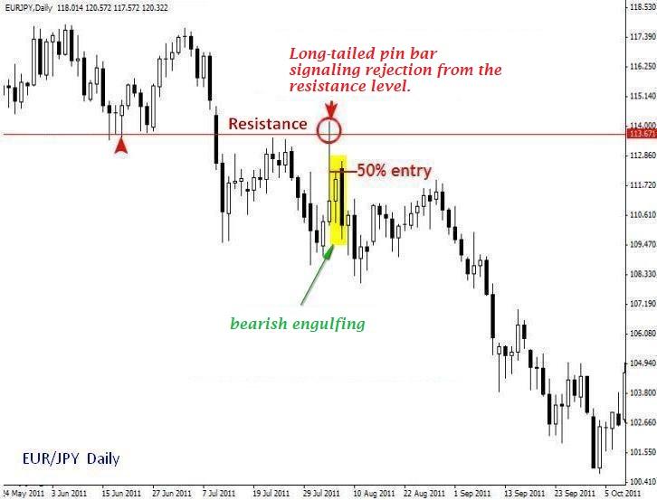 Price Action Signal 5