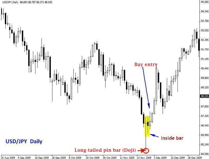 Price Action Signal 7