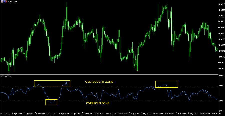 RSI Overbought Oversold