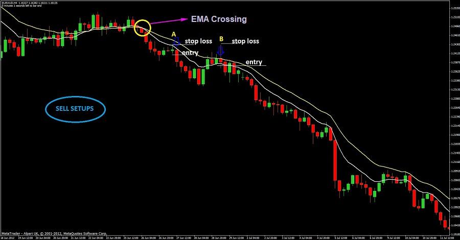 EMA strategy for day trading - floor trader's method sell setup