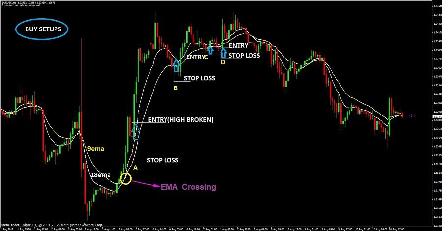 EMA strategy for day trading - floor trader's method buy setup