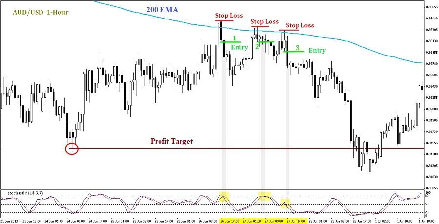 EMA strategy for day trading - 200 EMA strategy part 2