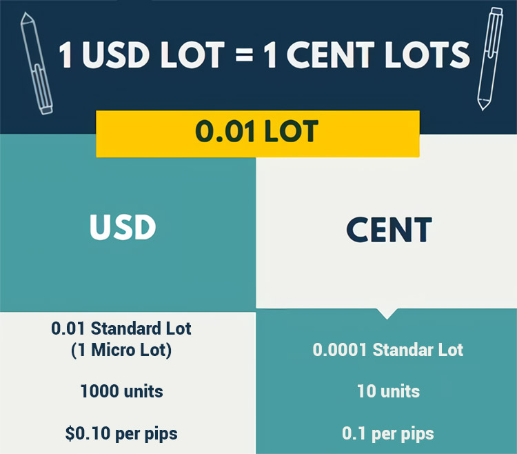 Cent vs Micro Account