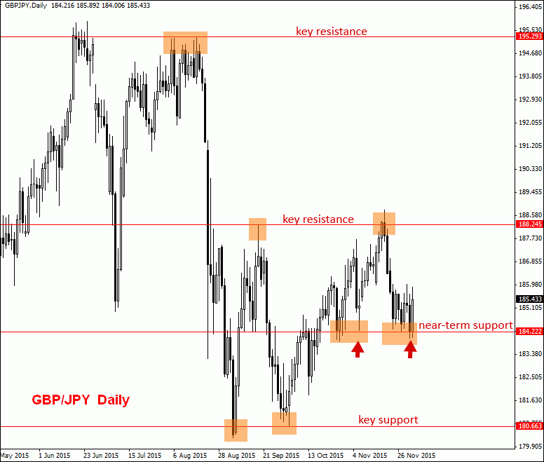 The example of daily chart and its near term levels.
