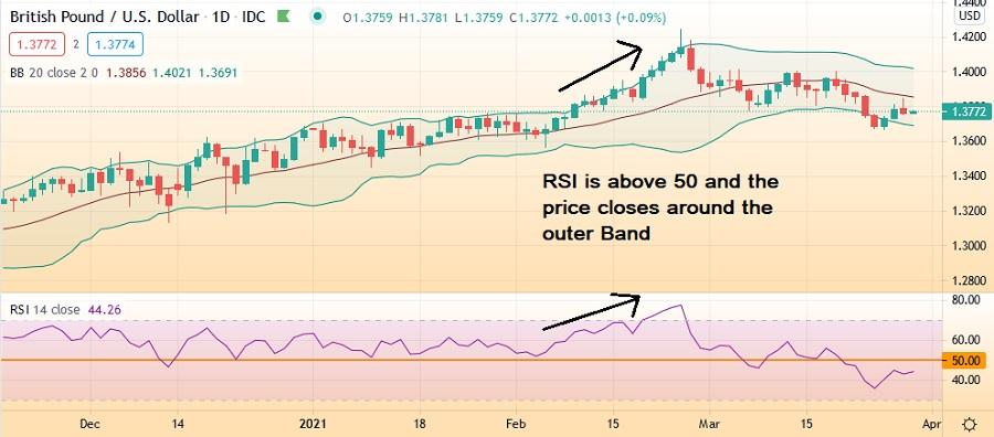 Bollinger Bands and RSI