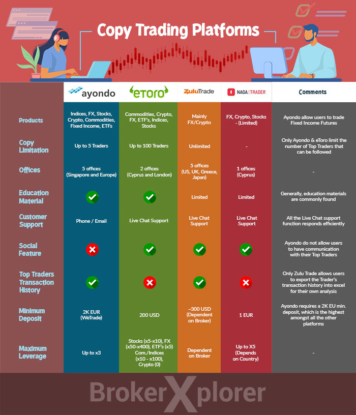 Comparison table of best platforms for copy trading.