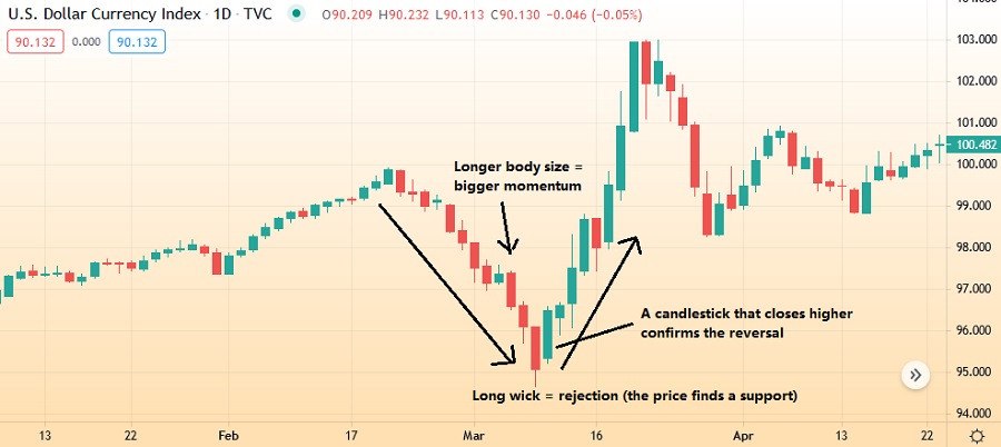How to read candlesticks - First example