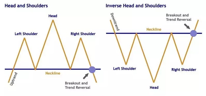 head and shoulders patterns