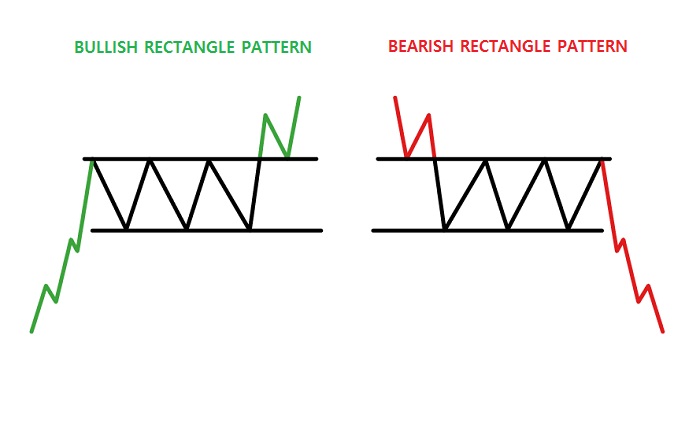 Bullish Bearish Rectangle Patterns
