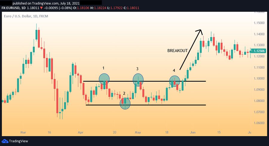 Trading with false breakouts