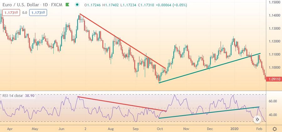 RSI Trend lines