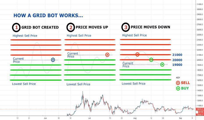 How grid trading bots work