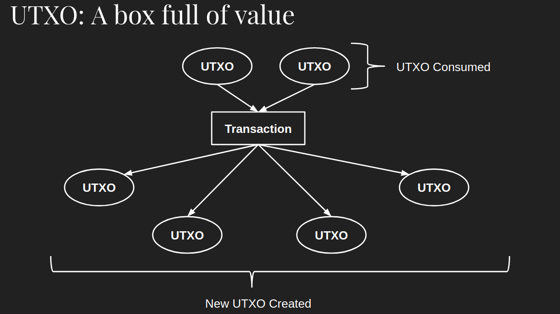 How UTXO works