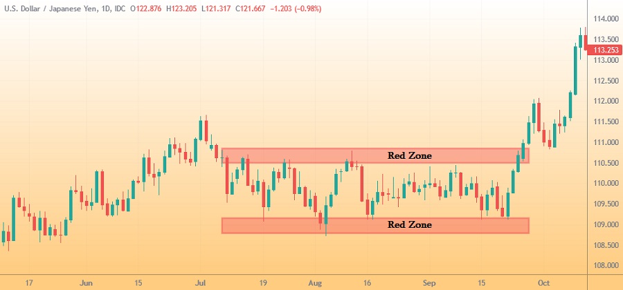 Red zone chart 1