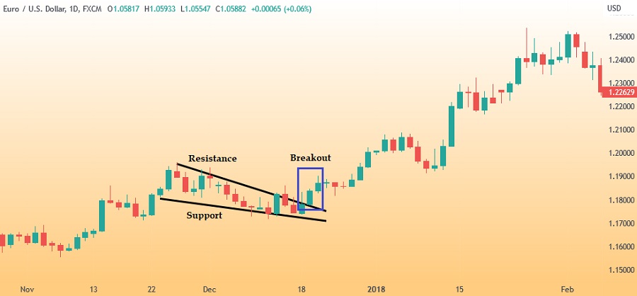 Trading with Falling Wedge pattern