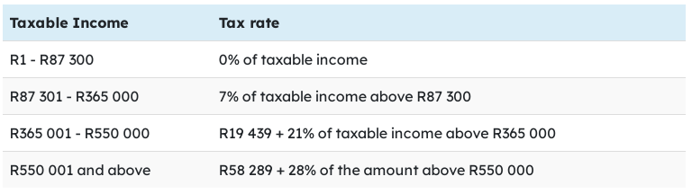Small business corporation tax range