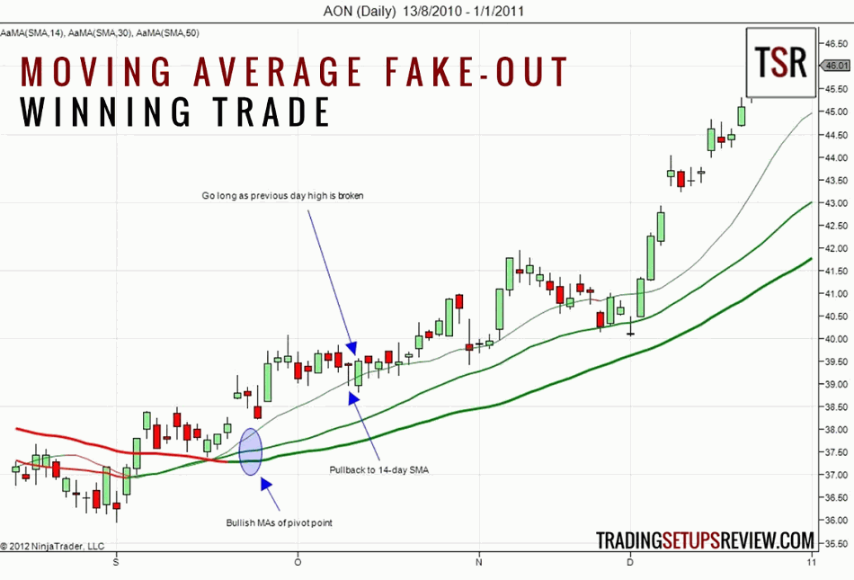 Are Moving Average Fakeouts Tradable