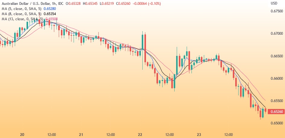 Best Moving Average for 1-hour chart