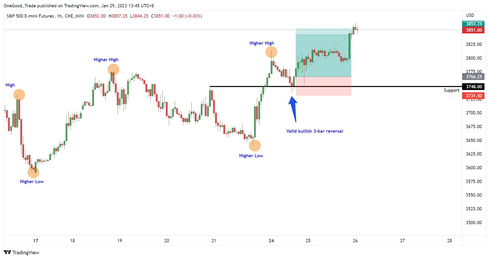 How to Day Trade with Three-Bar Reversal Pattern 4