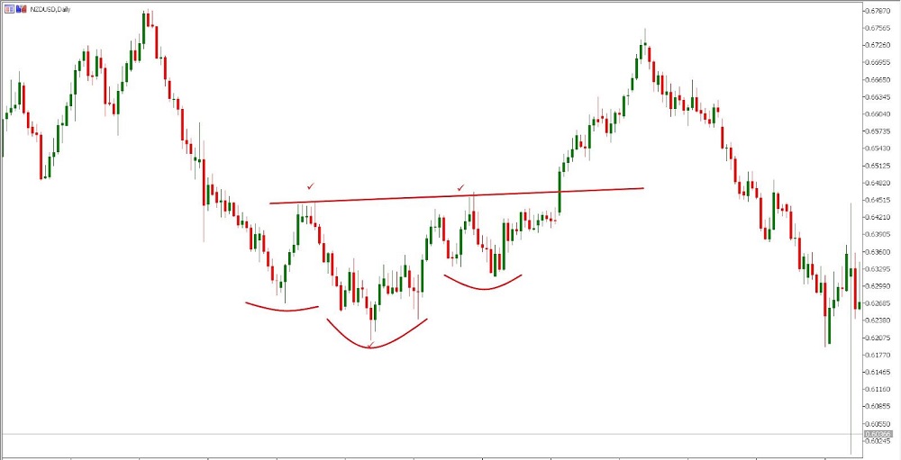Inverse head and shoulders reversal pattern