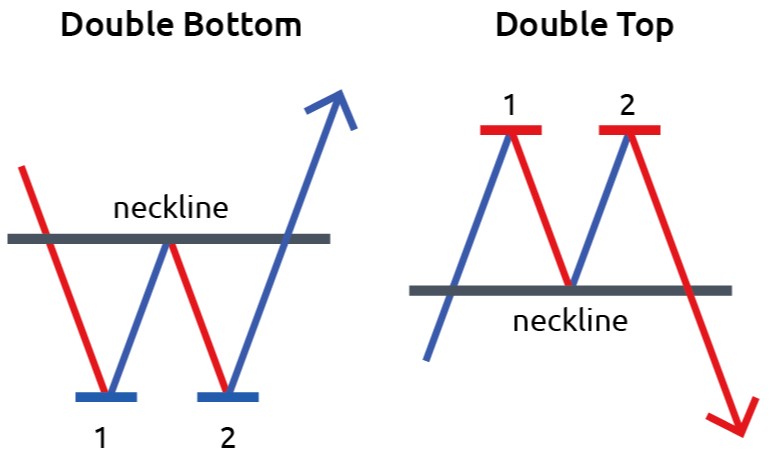 Double Top and Double Bottom trend strategy