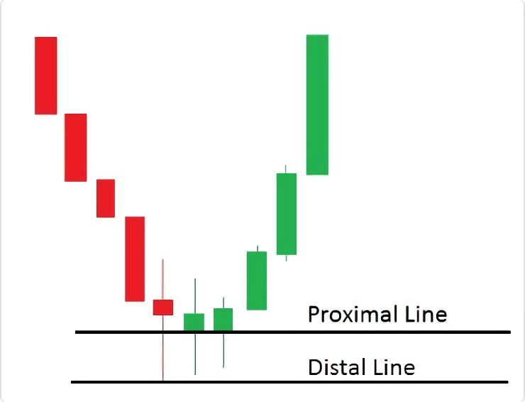 How to Draw Demand Zone - Low-Risk
