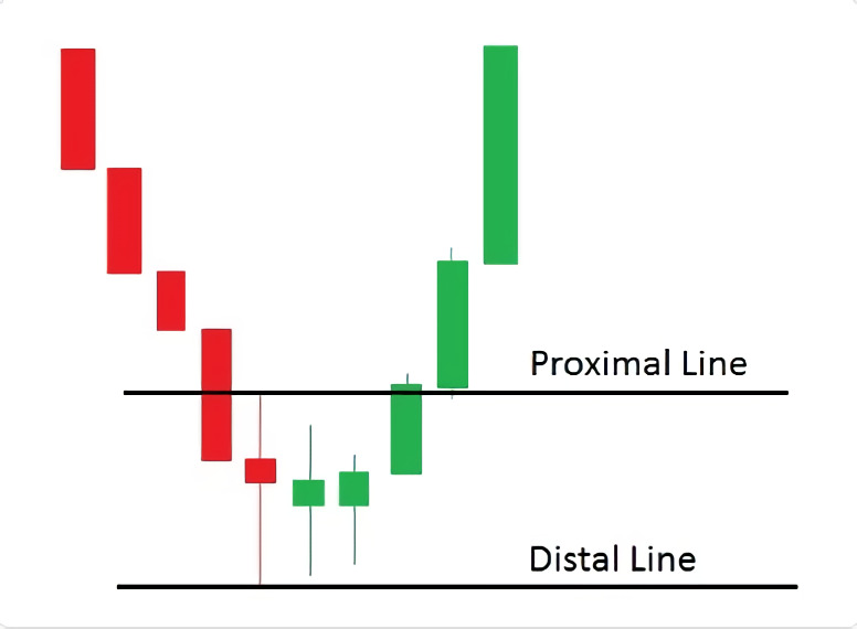 How to Draw Demand Zone - High-Risk