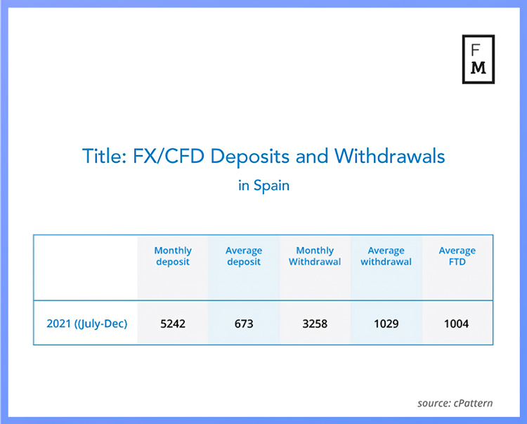 Initial Deposits in Spanish Forex Market