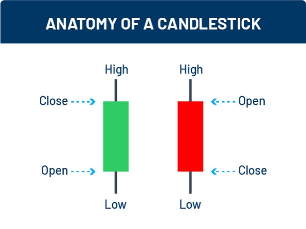 candlestick anatomy