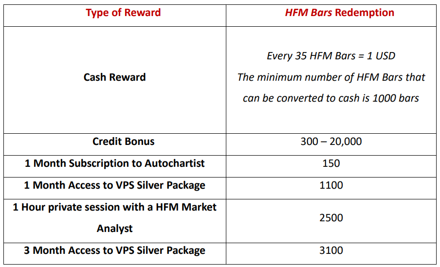 HF Markets Loyalty Program 3