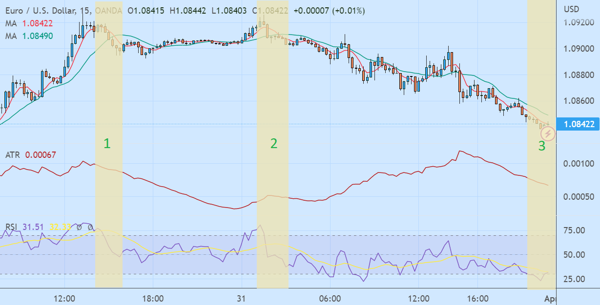 Day Trading Strategy on 15-Minute Chart