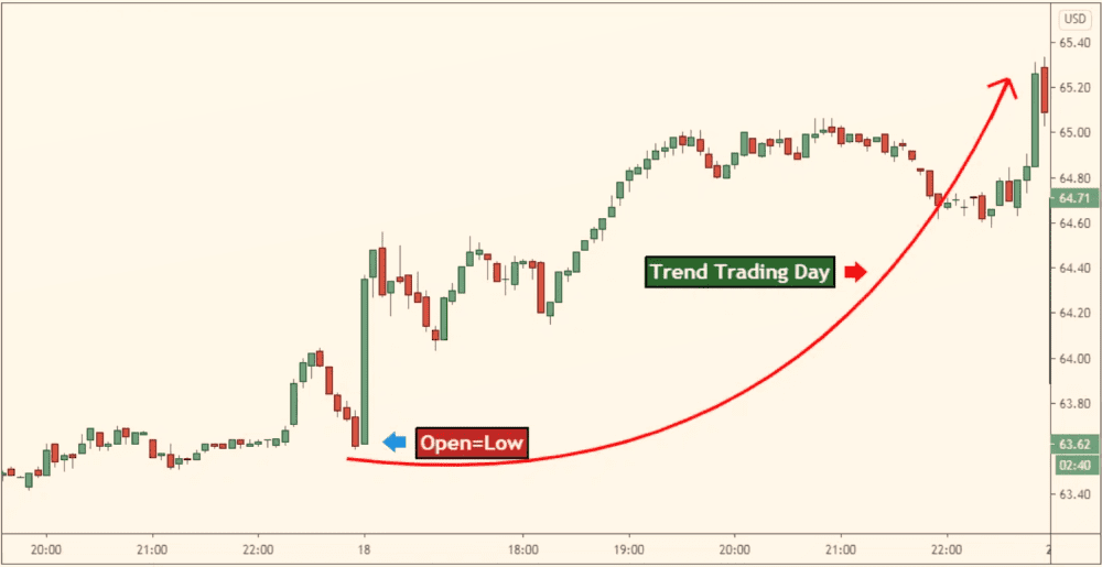 trend trading day