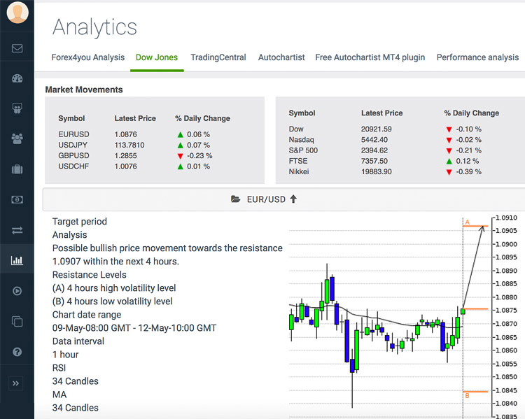 Free analytics from Forex4you - Trading Central