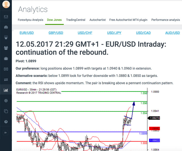 Free analytics from Forex4you - AutoChartist Market Report