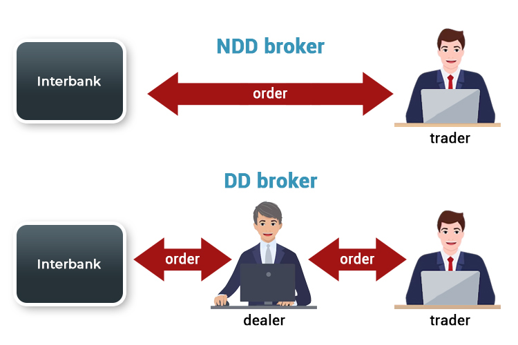 No-dealing desk brokers vs dealing desk brokers