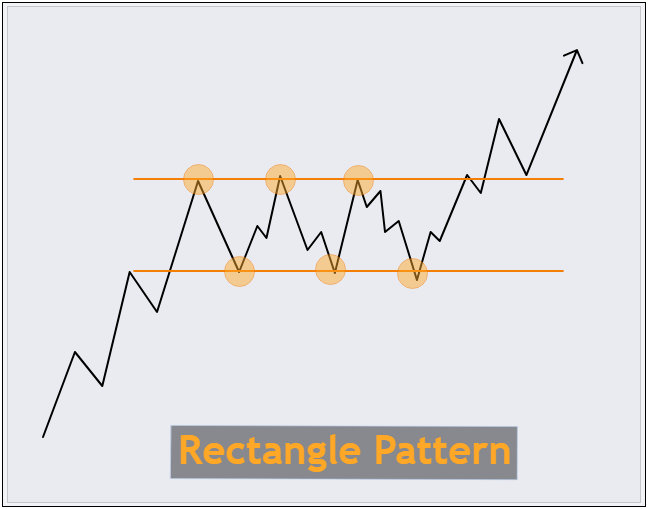 How to Trade Rectangle pattern