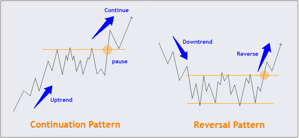 How to Trade Rectangle pattern