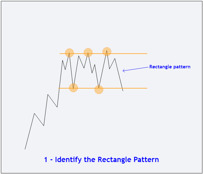 How to Trade Rectangle pattern - Breakout 1