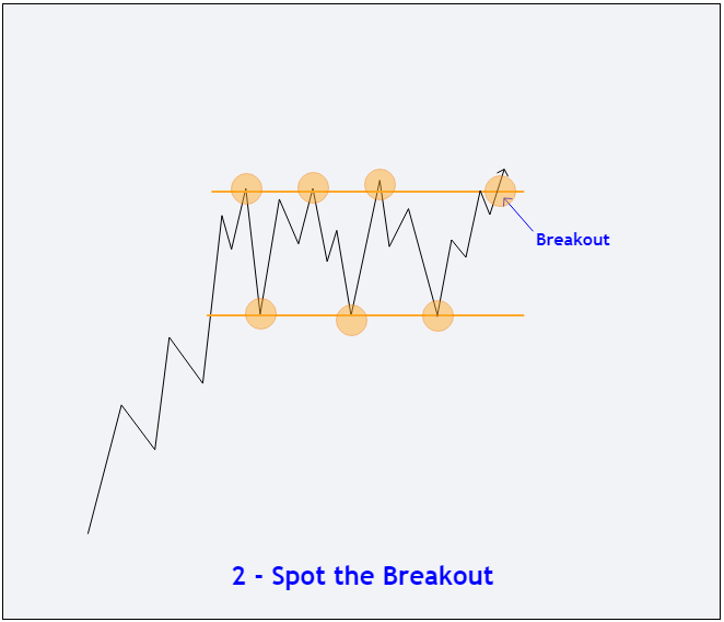 How to Trade Rectangle pattern - Breakout 2